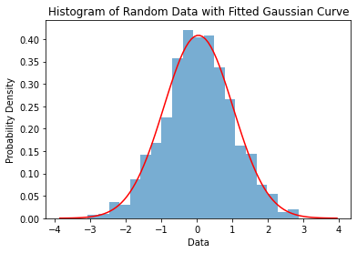 Fitted Gaussian Distribution